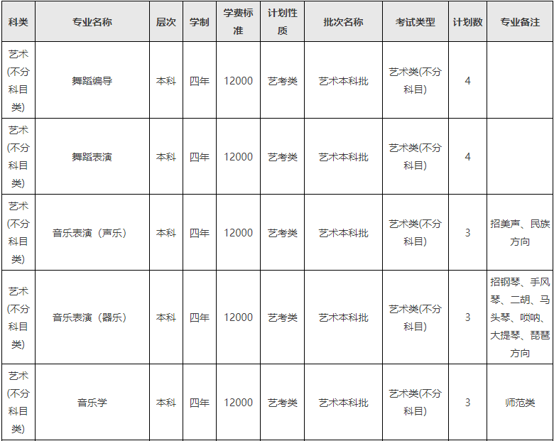 2024年西南民族大学音乐舞蹈类分省招生计划