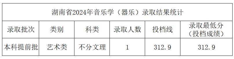 2024年中北大学音乐学和音乐表演等专业本科录取工作简报