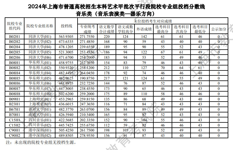 2024年上海市普通高校招生本科艺术甲批次、乙批次平行段院校专业组投档分数线