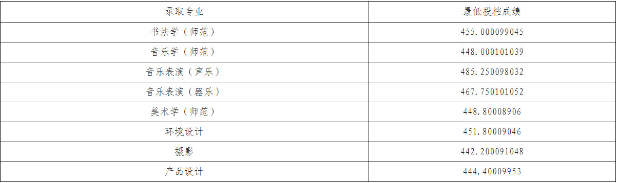 2024年鞍山师范学院各省本科音乐类录取情况通报