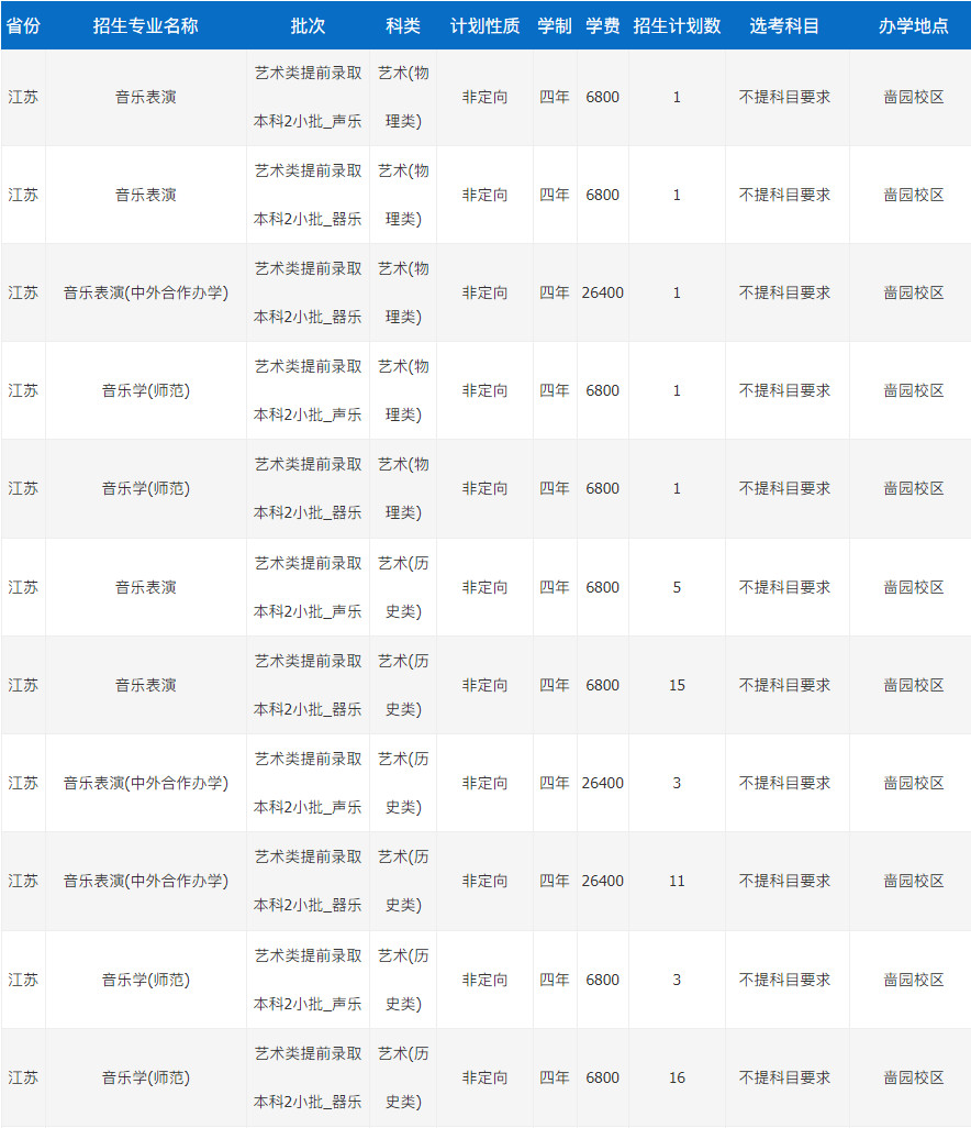 2024年南通大学音乐类专业本科招生计划