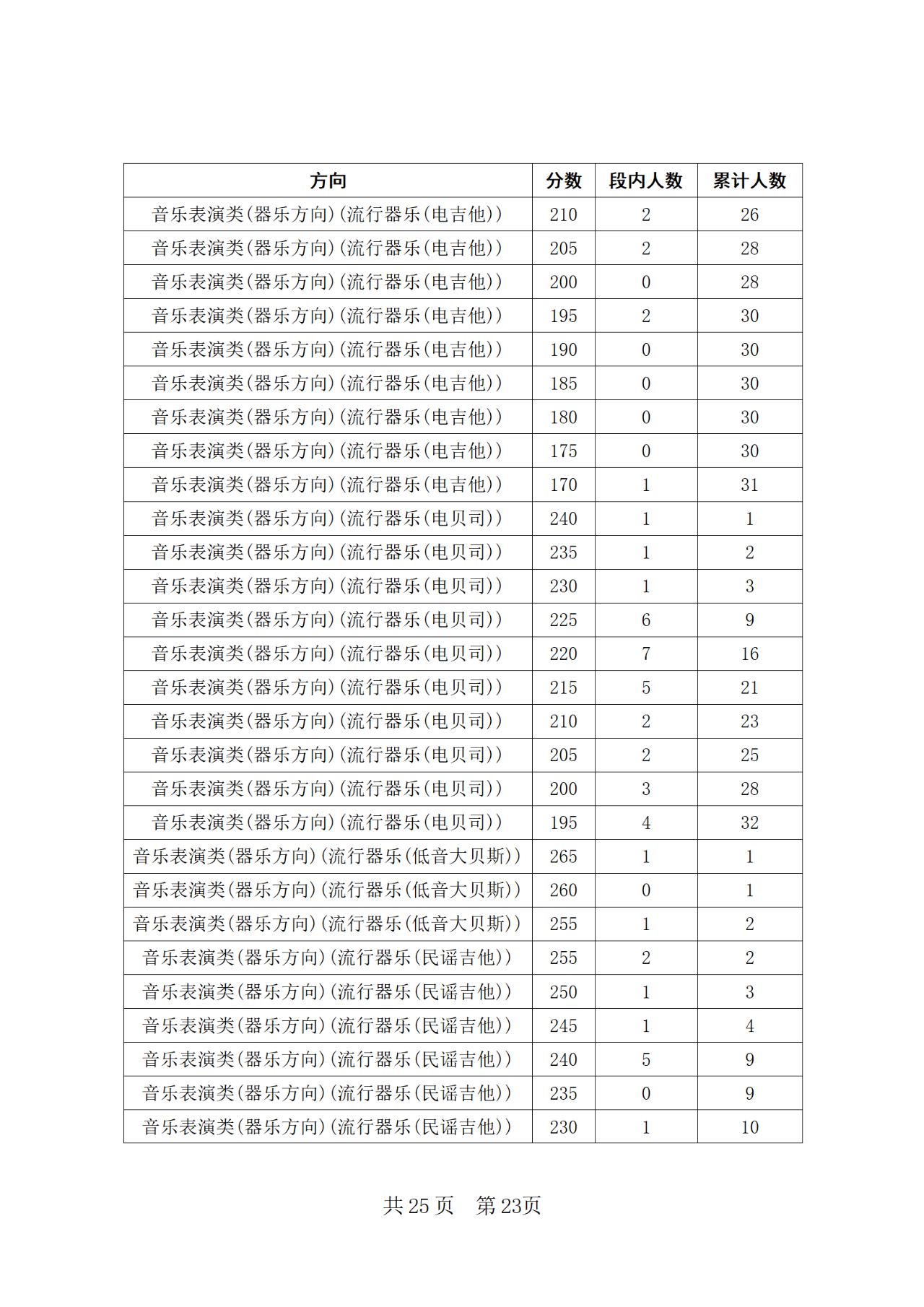 2024年四川省普通高等学校招生音乐类专业统考合格线上五分段统计表