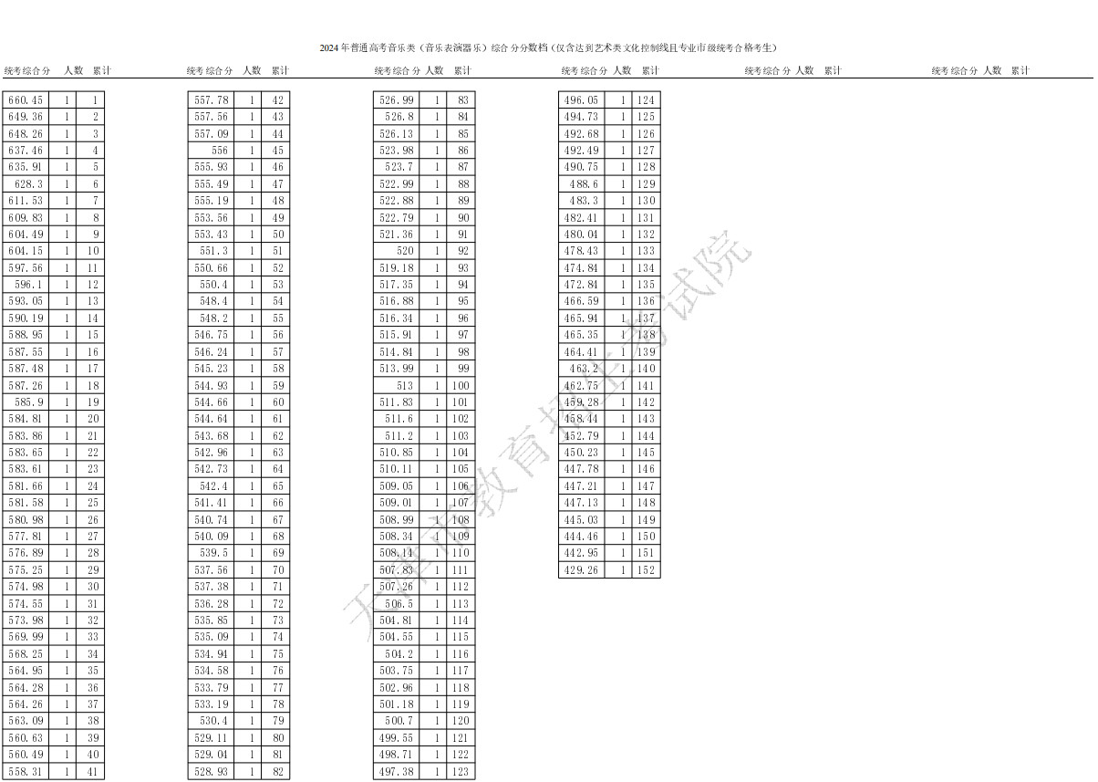 2024年天津市普通高考艺术类音乐、舞蹈本科批次录取控制分数线确定