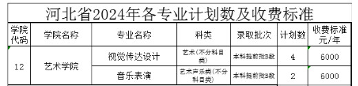 2024年中北大学音乐类专业分省招生计划