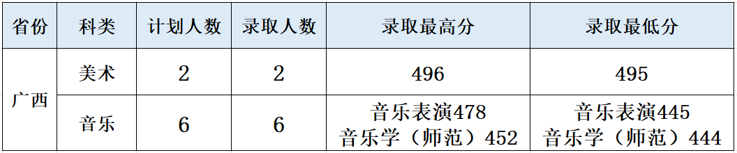 2024年广东石油化工学院音乐类专业录取进度