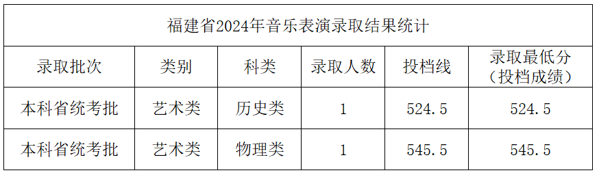 2024年中北大学音乐学和音乐表演等专业本科录取工作简报