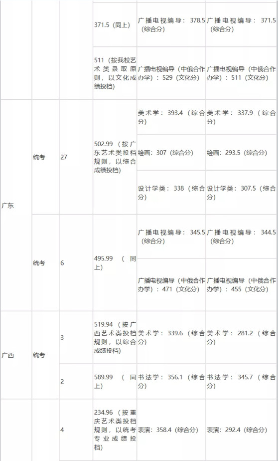 速看！不用校考也能报考的师范类大学！附录取分数线！