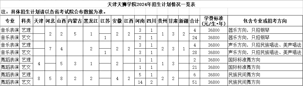 2024年天津天狮学院音乐舞蹈类专业招生计划一览表