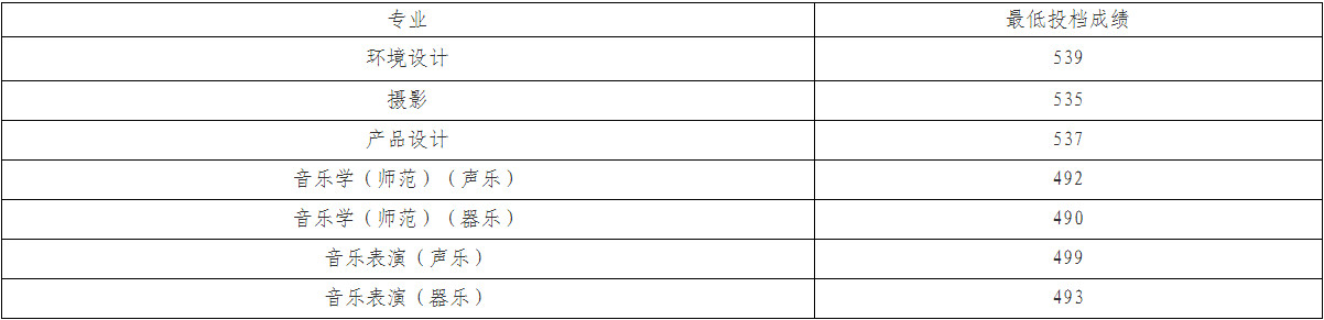 2024年鞍山师范学院各省本科音乐类录取情况通报