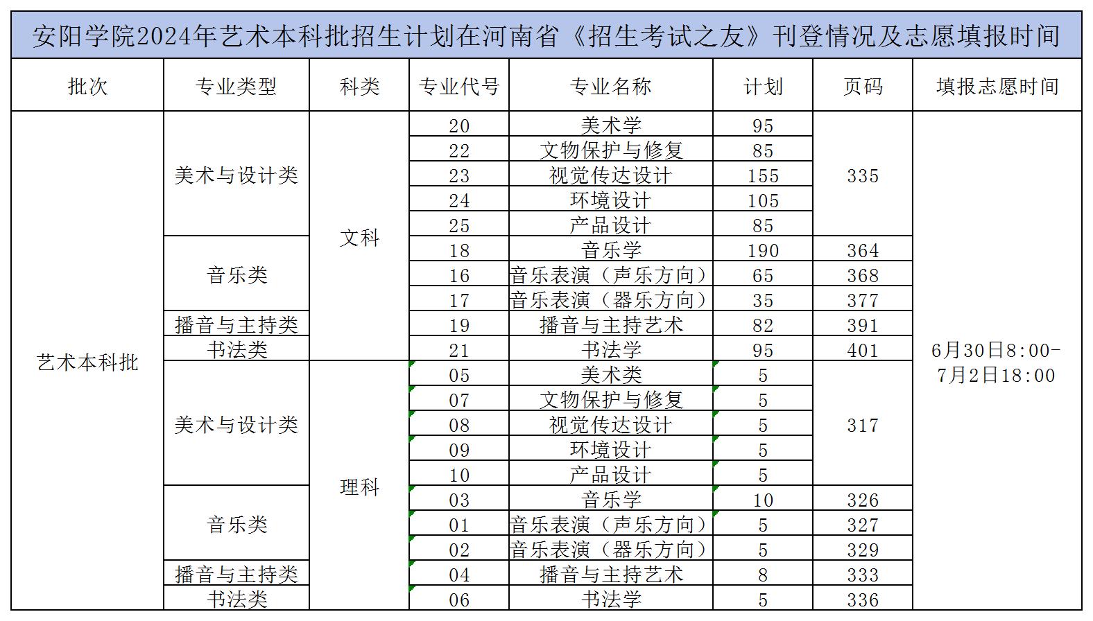 2024年安阳学院音乐类专业分省省本专科招生计划