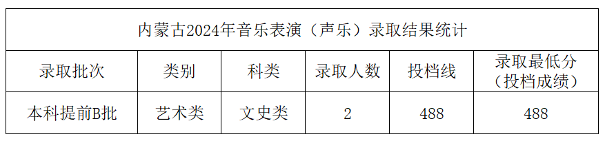 2024年中北大学音乐学和音乐表演等专业本科录取工作简报