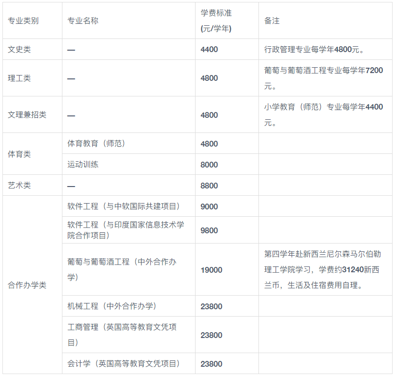 2024年宁夏大学音乐舞蹈类本科招生章程及录取规则