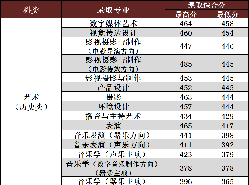 2024年长春光华学院音乐类专业招生录取进程表（陆续更新中） 