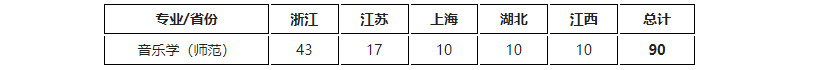 2024年宁波大学音乐类专业招生简章（含分省招生计划及录取原则）