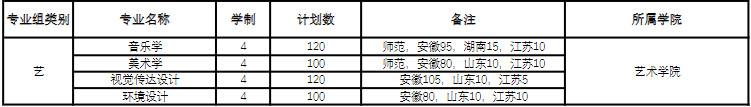 2024年皖西学院音乐类专业本科招生计划