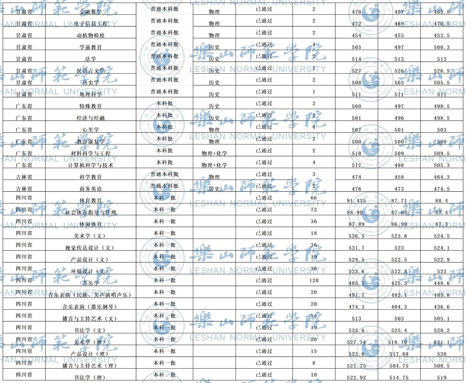 2024年乐山师范学院音乐类招生录取进程