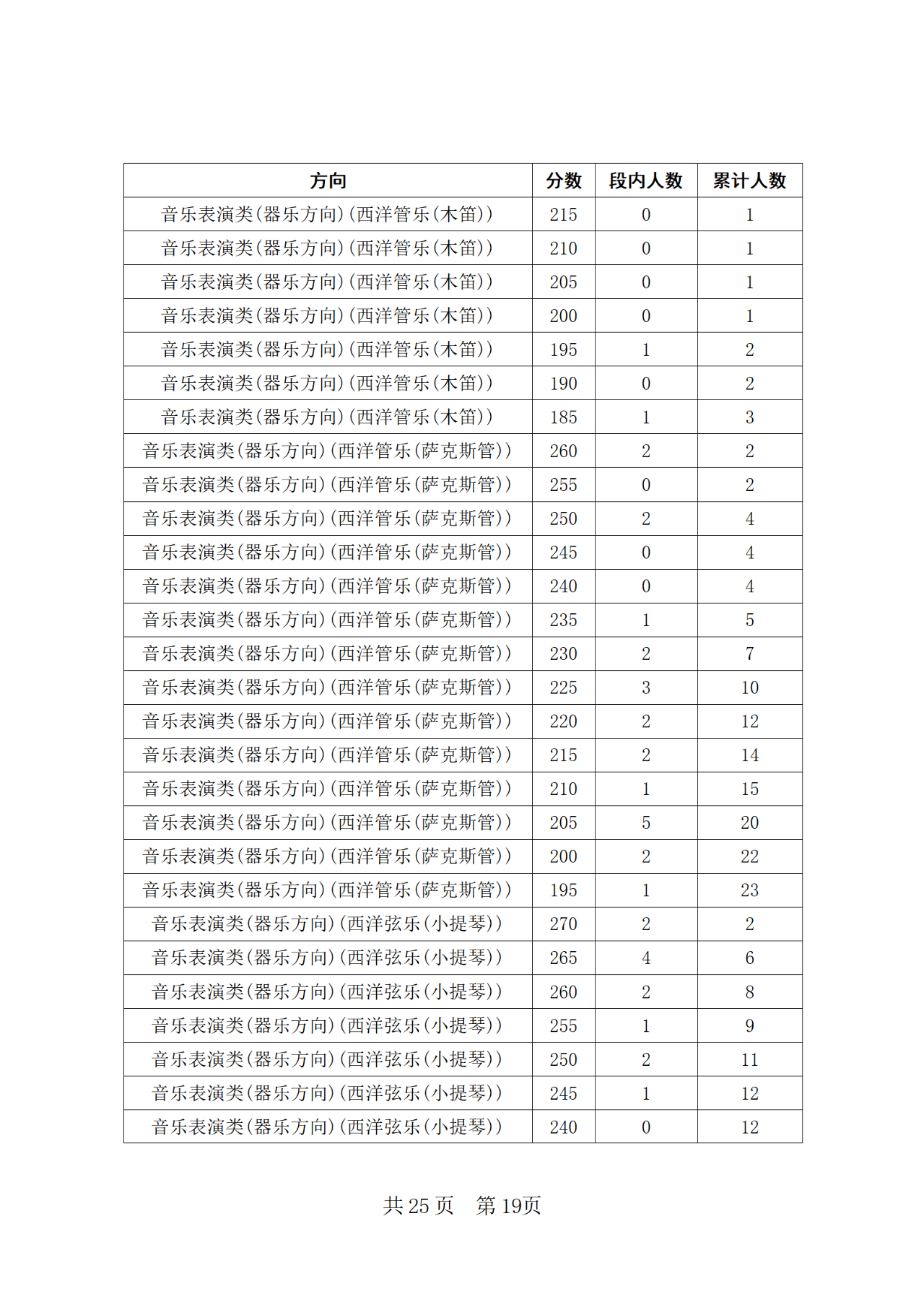 2024年四川省普通高等学校招生音乐类专业统考合格线上五分段统计表