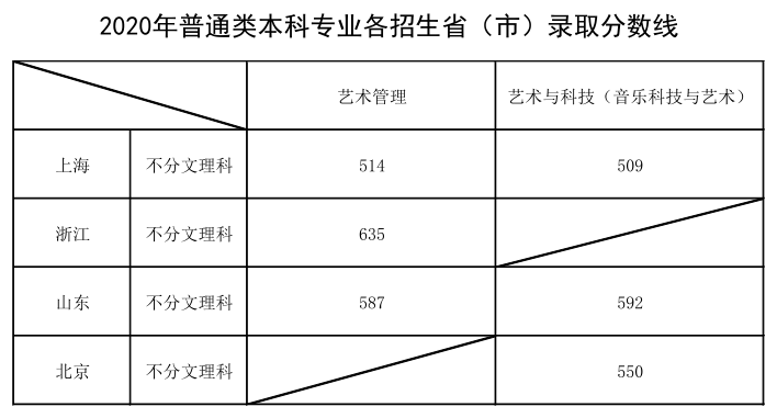 上海音乐学院坐拥丰富的海外教学、交流机会，文化课要考到多少分，才能上？