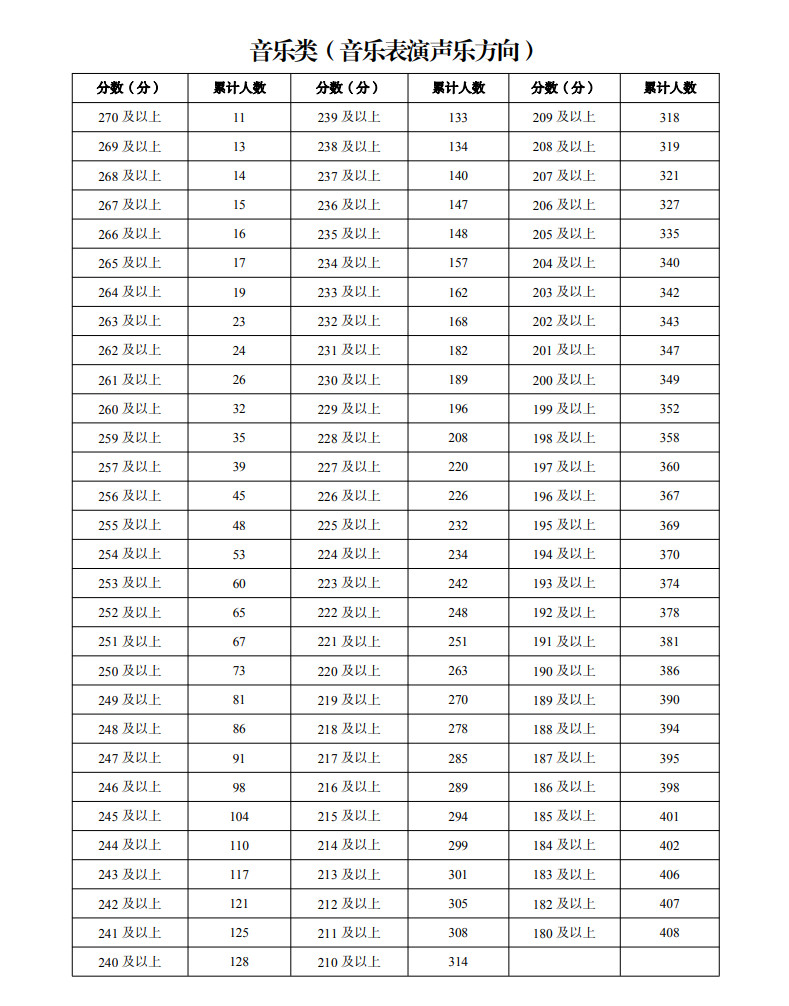 2024年宁夏普通高校招生音乐舞蹈类专业统一考试一分段统计表