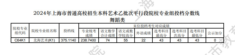 2024年上海市普通高校招生本科艺术甲批次、乙批次平行段院校专业组投档分数线