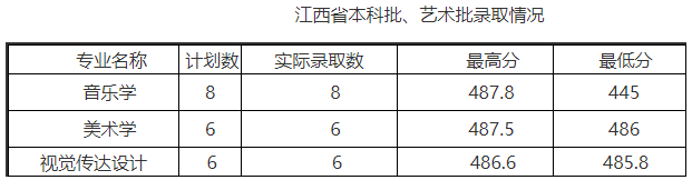 2024年安康学院音乐学专业招生录取简讯