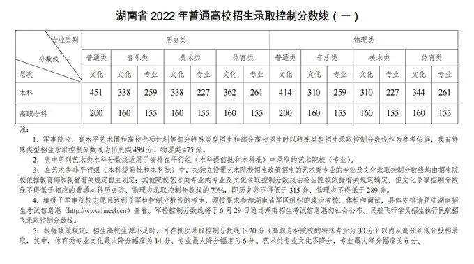 【重要信息】音乐生上本科最低要考多少分？各省音乐类批次线汇总！