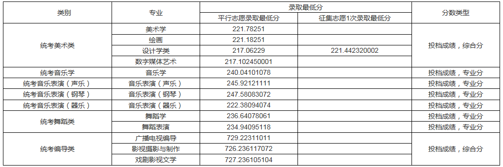 速看！不用校考也能报考的师范类大学！附录取分数线！