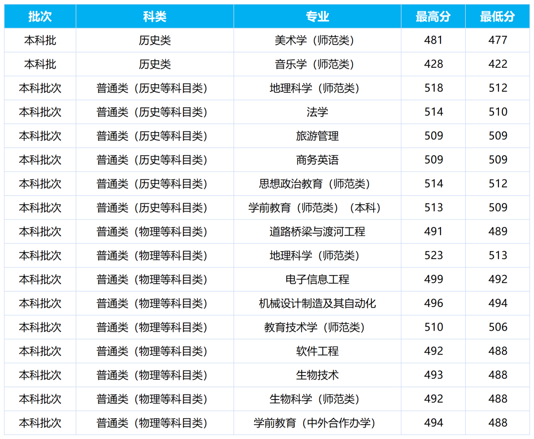 2024年白城师范学院音乐类普通高考录取进程（截止7月22日）