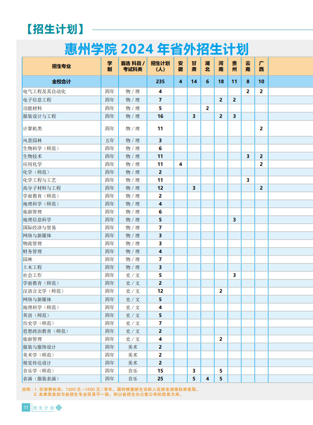 2024年惠州学院音乐类招生简介与招生简章（含招生计划）