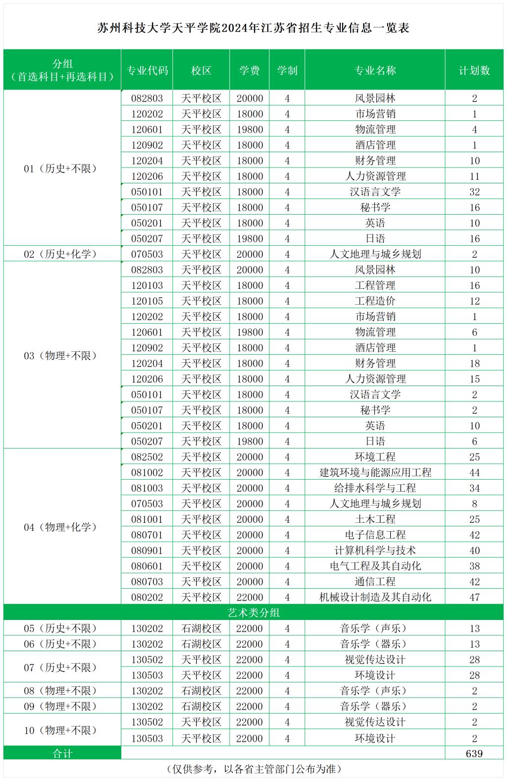 2024年苏州科技大学天平学院江苏省音乐学专业分组计划及收费一览表 