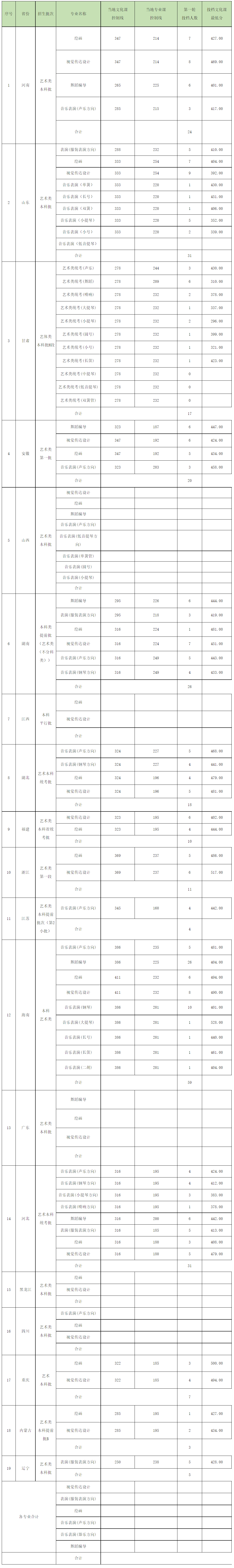 2024年海南大学音乐舞蹈类招生录取情况（录取进行中）