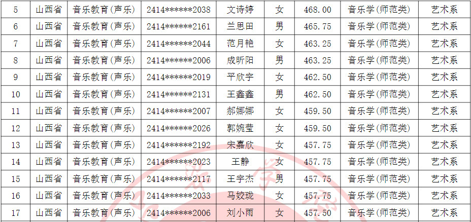 2024年吕梁学院音乐舞蹈类招生录取简报（截至7.24日）