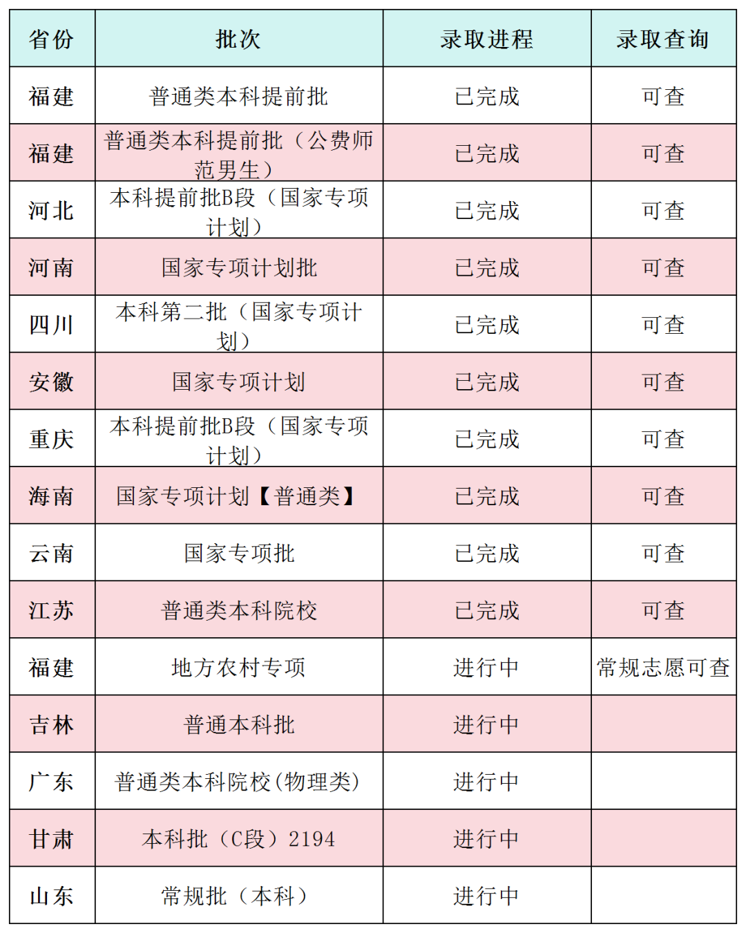 2024年闽南师范大学音乐类高考录取进程