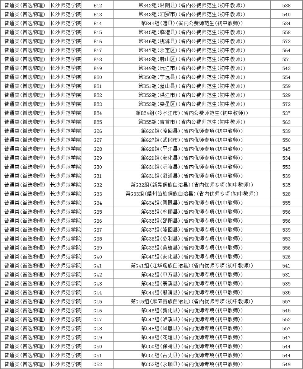 2024年长沙师范学院分省音乐类本科层次投档线