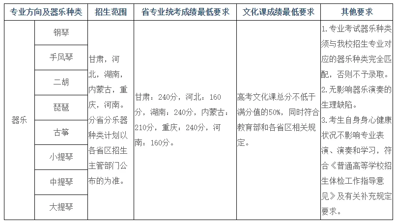 音乐生注意！22所院校文化分只过本科线不能录取