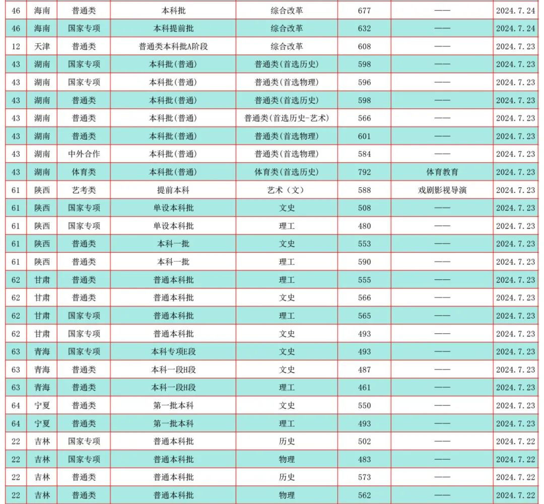 2024年暨南大学音乐类本科招生录取结果发布（截至7月27日）