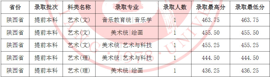 2024年吕梁学院音乐舞蹈类招生录取简报（截至7.24日）