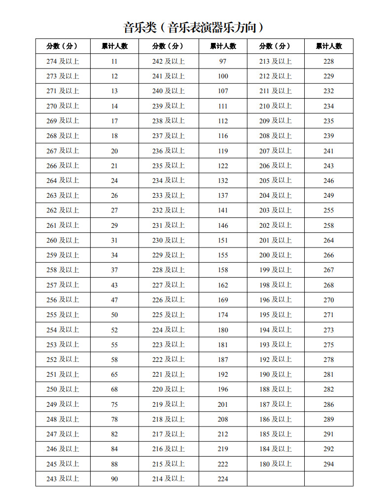 2024年宁夏普通高校招生音乐舞蹈类专业统一考试一分段统计表