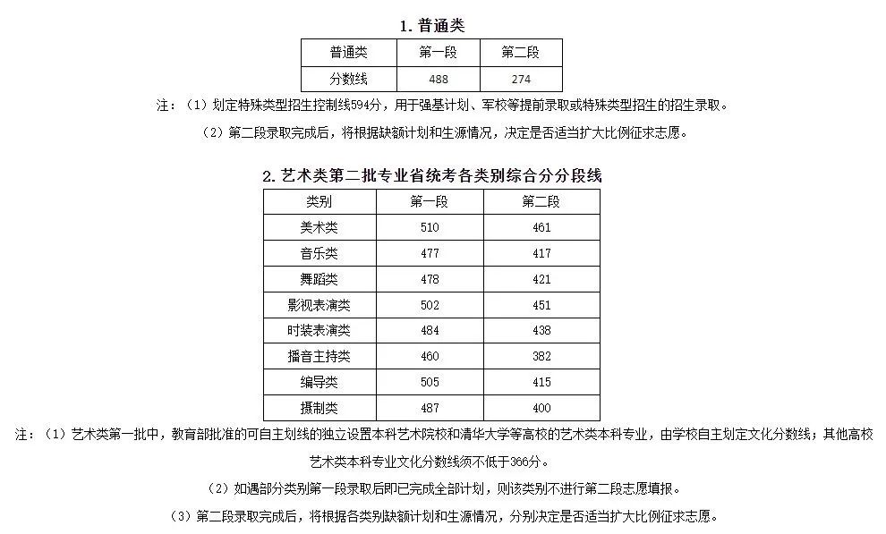 【重要信息】音乐生上本科最低要考多少分？各省音乐类批次线汇总！