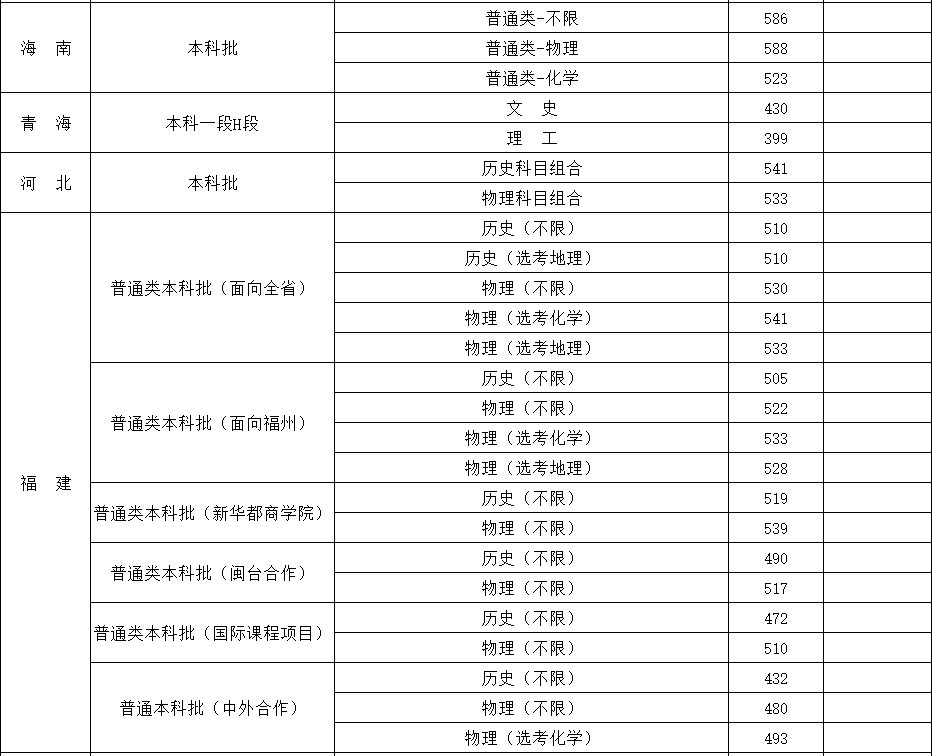 2024年闽江学院音乐类分省分批次投档线公布