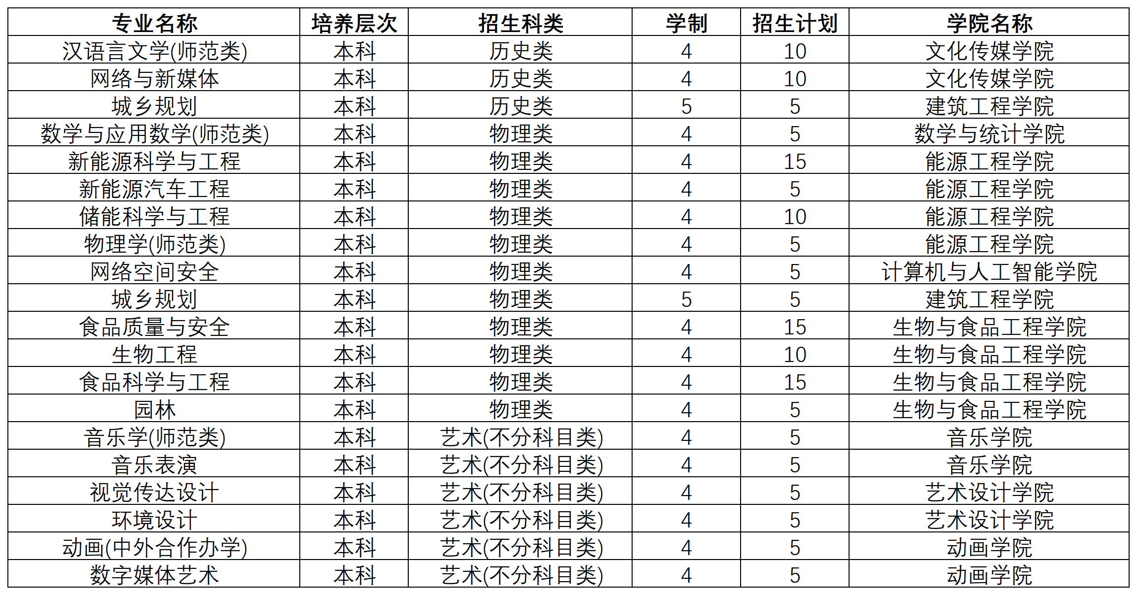 2024年黄淮学院音乐表演、音乐学等专业分省招生计划