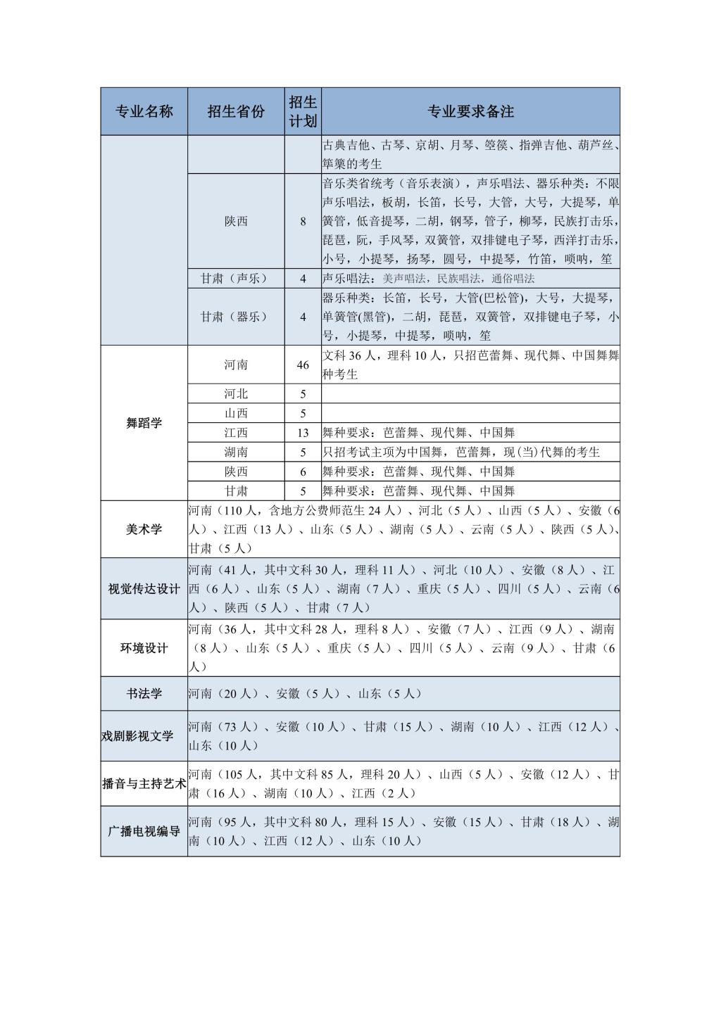 2024年洛阳师范学院音乐舞蹈类本科专业招生简章（含招生计划）