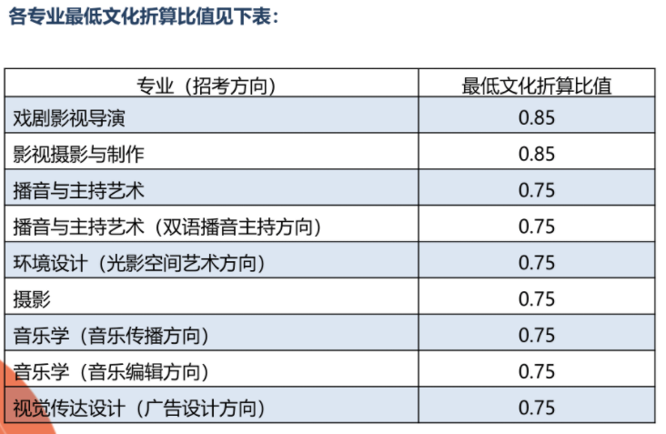 音乐生注意！22所院校文化分只过本科线不能录取