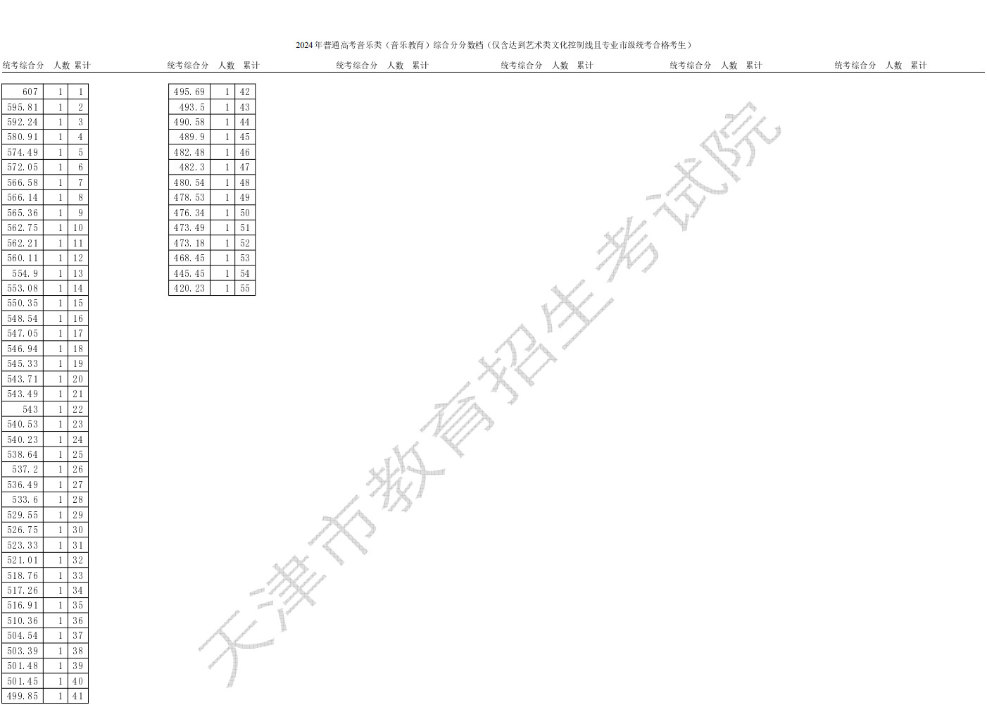 2024年天津市普通高考艺术类音乐、舞蹈本科批次录取控制分数线确定