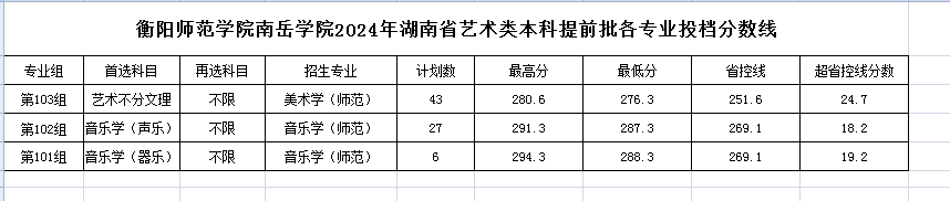 2024年衡阳师范学院南岳学院音乐类本科招生来源计划表及提前批专业投档分数线