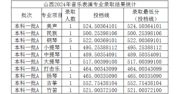 2024年太原理工大学音乐表演专业录取进展