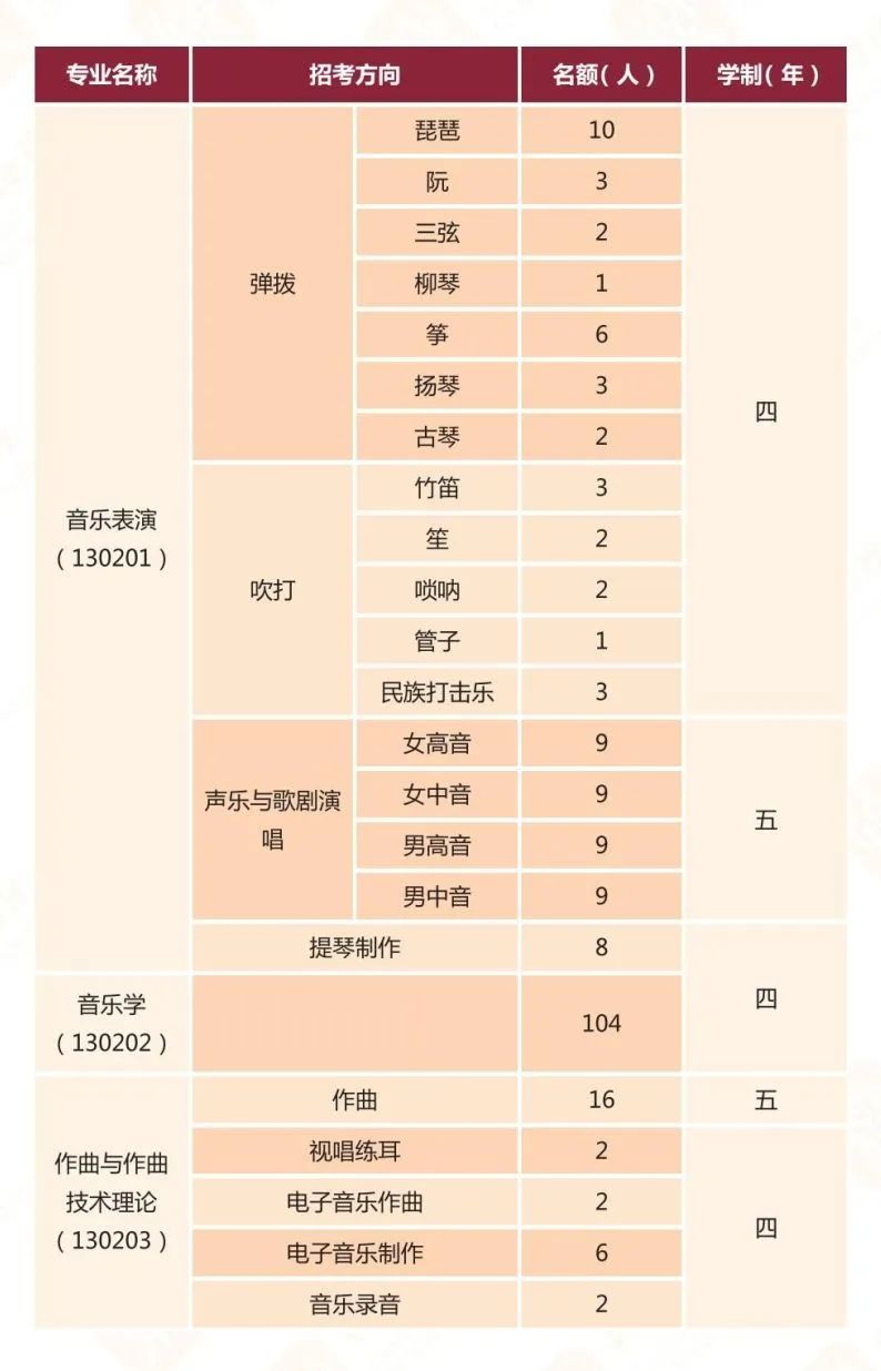 最全汇总！11大音乐学院2024年招生文化专业录取要求！