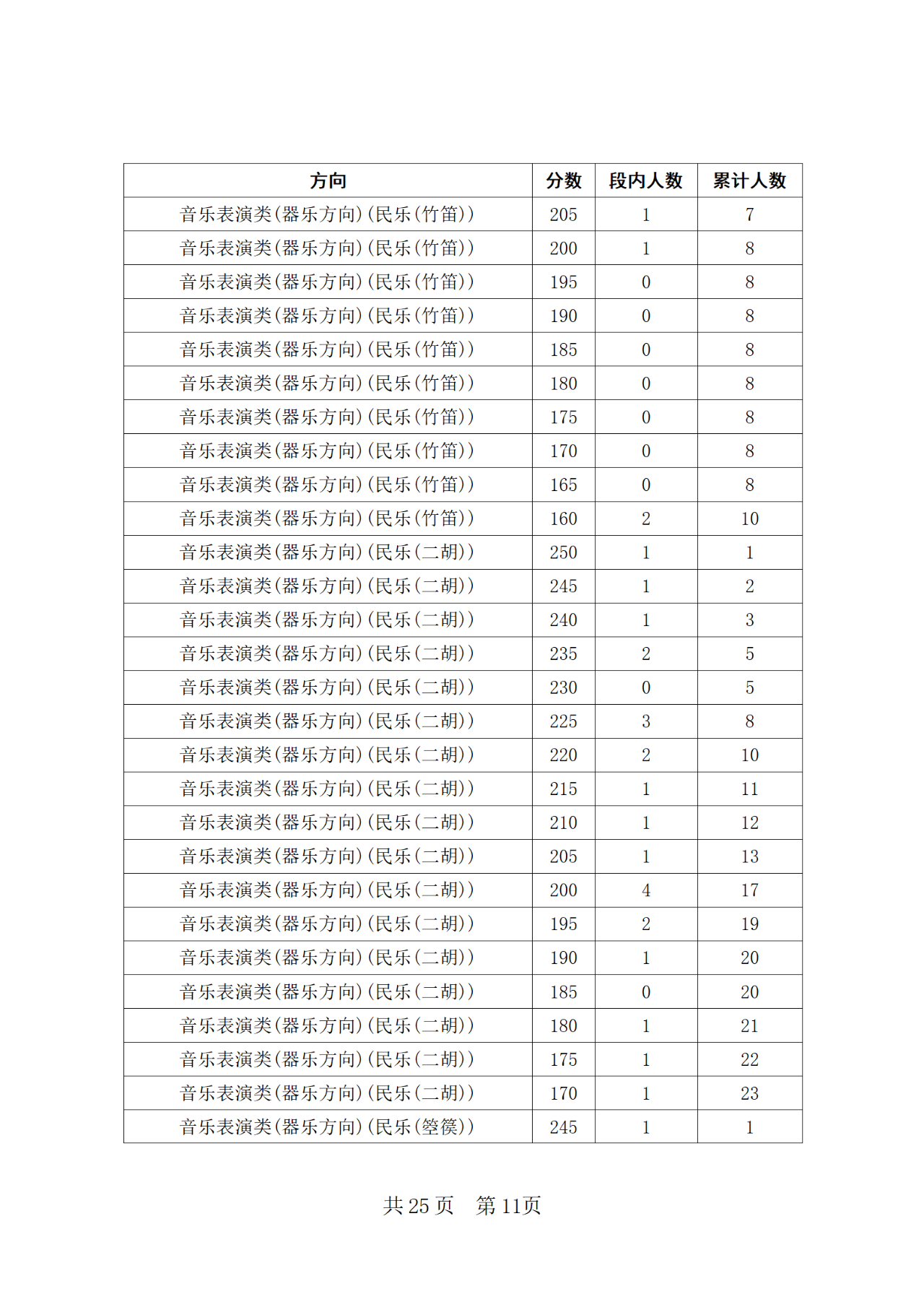 2024年四川省普通高等学校招生音乐类专业统考合格线上五分段统计表