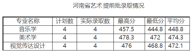 2024年安康学院音乐学专业招生录取简讯