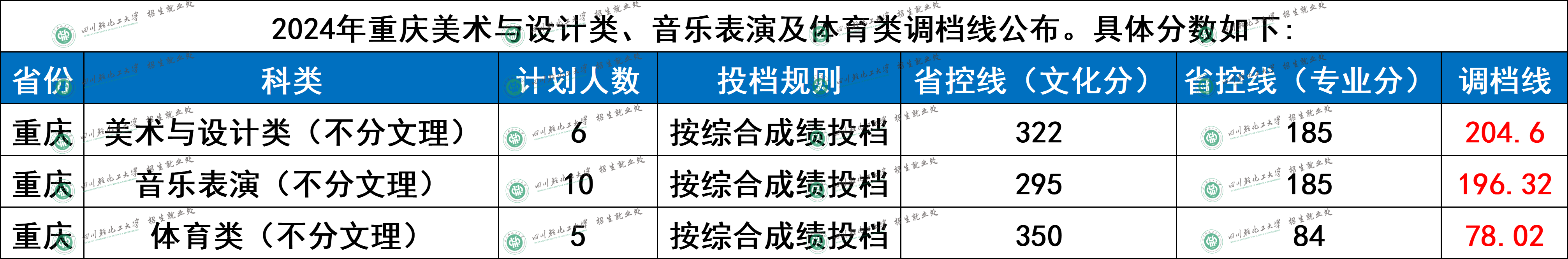 2024年四川轻化工大学各省音乐类专业调档分数线